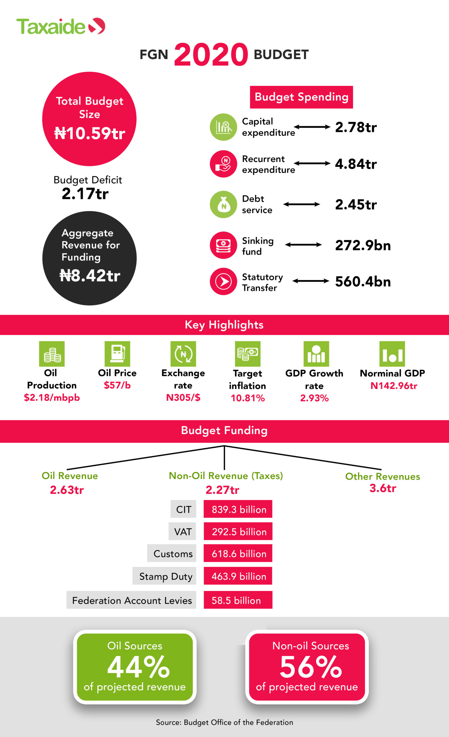 Federal Government of Nigeria 2020 Budget - Taxaide